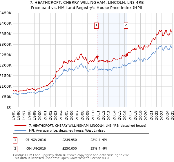 7, HEATHCROFT, CHERRY WILLINGHAM, LINCOLN, LN3 4RB: Price paid vs HM Land Registry's House Price Index