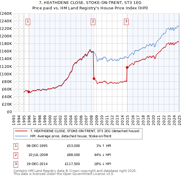 7, HEATHDENE CLOSE, STOKE-ON-TRENT, ST3 1EG: Price paid vs HM Land Registry's House Price Index