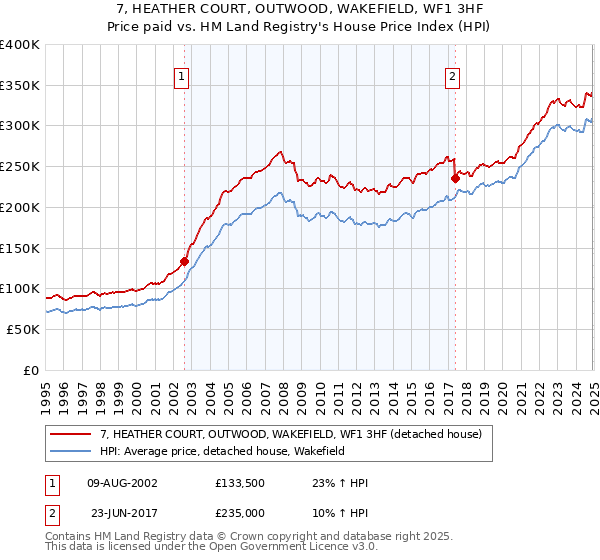 7, HEATHER COURT, OUTWOOD, WAKEFIELD, WF1 3HF: Price paid vs HM Land Registry's House Price Index