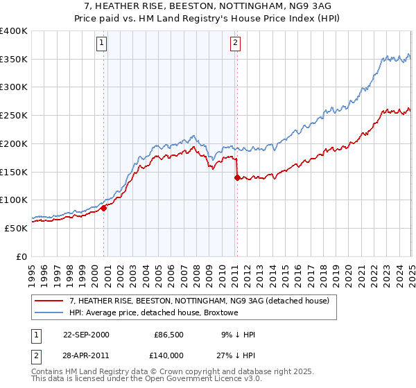 7, HEATHER RISE, BEESTON, NOTTINGHAM, NG9 3AG: Price paid vs HM Land Registry's House Price Index