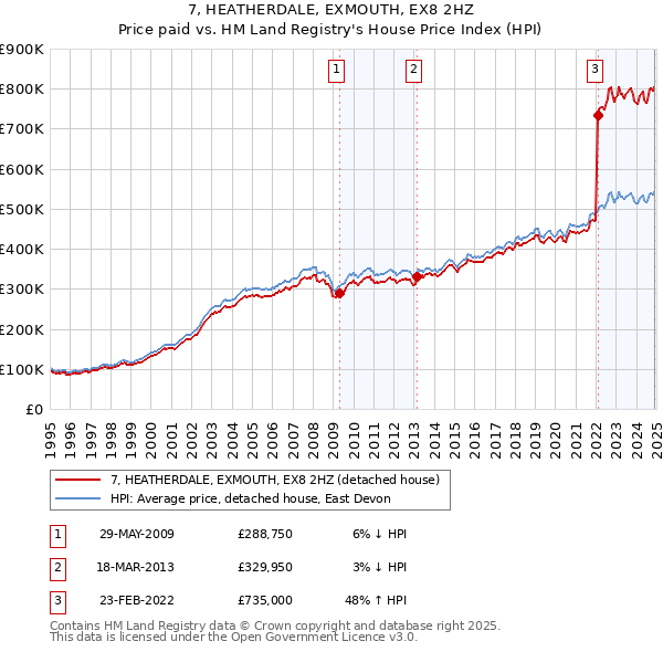 7, HEATHERDALE, EXMOUTH, EX8 2HZ: Price paid vs HM Land Registry's House Price Index
