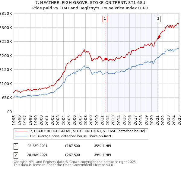 7, HEATHERLEIGH GROVE, STOKE-ON-TRENT, ST1 6SU: Price paid vs HM Land Registry's House Price Index