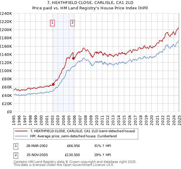 7, HEATHFIELD CLOSE, CARLISLE, CA1 2LD: Price paid vs HM Land Registry's House Price Index