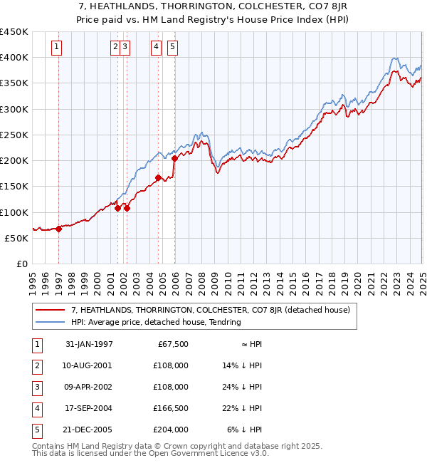 7, HEATHLANDS, THORRINGTON, COLCHESTER, CO7 8JR: Price paid vs HM Land Registry's House Price Index