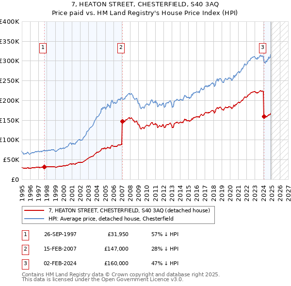7, HEATON STREET, CHESTERFIELD, S40 3AQ: Price paid vs HM Land Registry's House Price Index