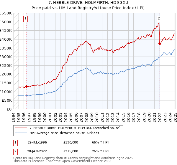 7, HEBBLE DRIVE, HOLMFIRTH, HD9 3XU: Price paid vs HM Land Registry's House Price Index