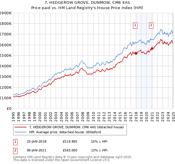 7, HEDGEROW GROVE, DUNMOW, CM6 4AS: Price paid vs HM Land Registry's House Price Index