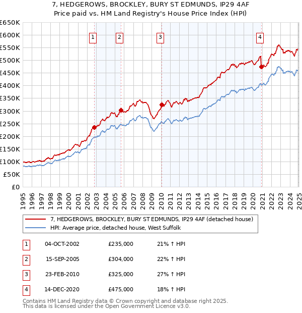 7, HEDGEROWS, BROCKLEY, BURY ST EDMUNDS, IP29 4AF: Price paid vs HM Land Registry's House Price Index