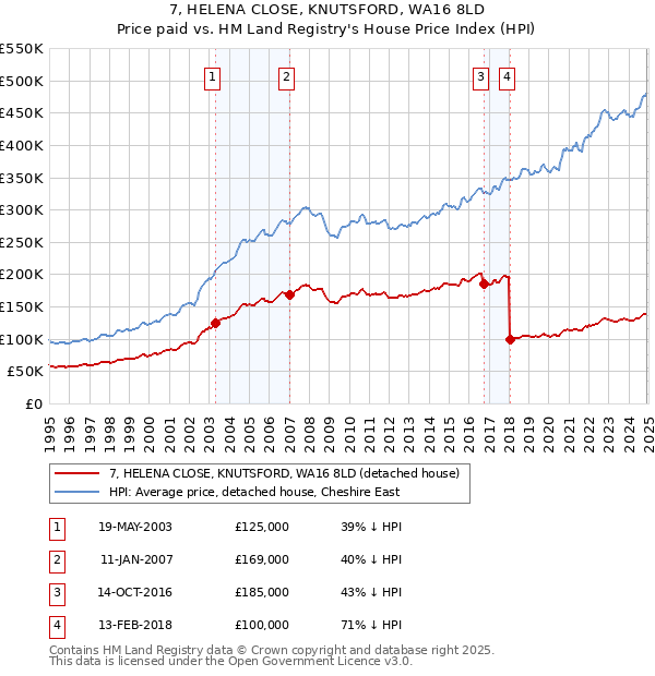 7, HELENA CLOSE, KNUTSFORD, WA16 8LD: Price paid vs HM Land Registry's House Price Index