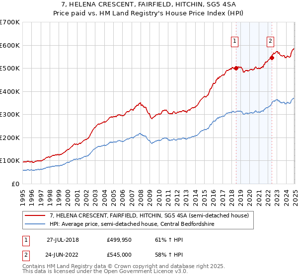 7, HELENA CRESCENT, FAIRFIELD, HITCHIN, SG5 4SA: Price paid vs HM Land Registry's House Price Index