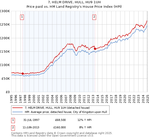7, HELM DRIVE, HULL, HU9 1UH: Price paid vs HM Land Registry's House Price Index