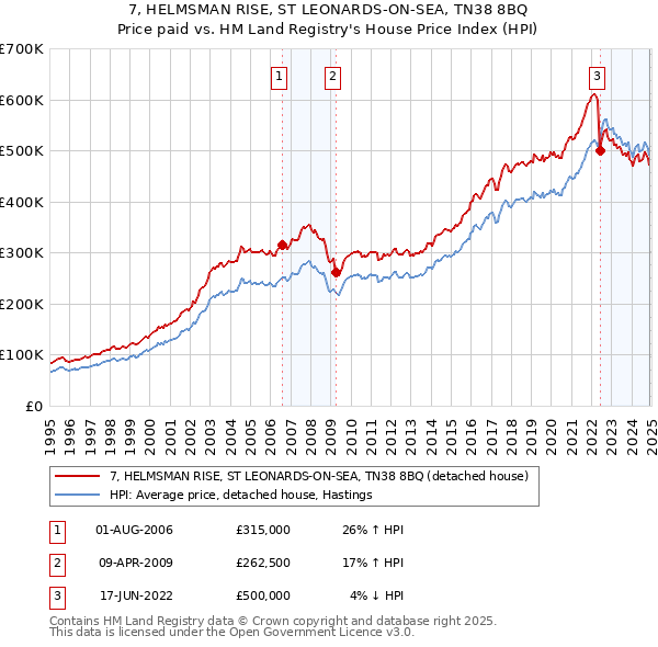 7, HELMSMAN RISE, ST LEONARDS-ON-SEA, TN38 8BQ: Price paid vs HM Land Registry's House Price Index