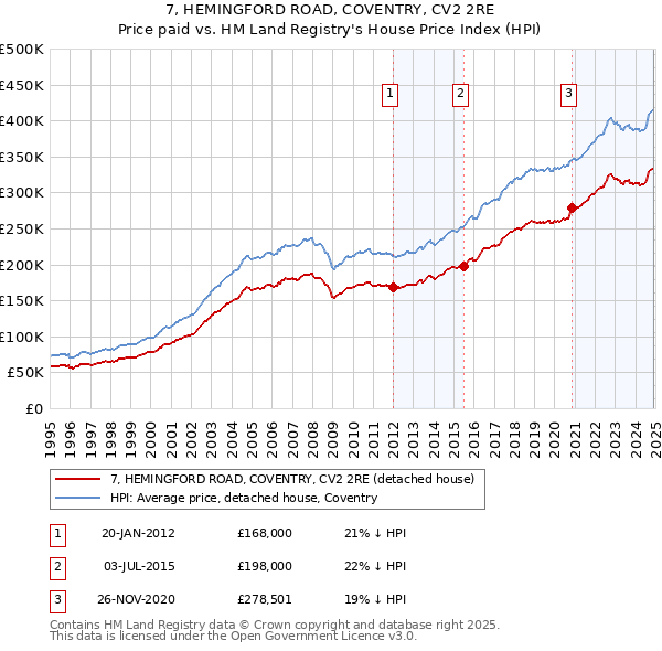 7, HEMINGFORD ROAD, COVENTRY, CV2 2RE: Price paid vs HM Land Registry's House Price Index