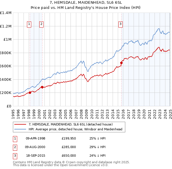 7, HEMSDALE, MAIDENHEAD, SL6 6SL: Price paid vs HM Land Registry's House Price Index