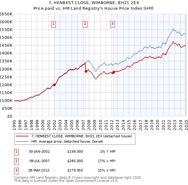 7, HENBEST CLOSE, WIMBORNE, BH21 2EX: Price paid vs HM Land Registry's House Price Index