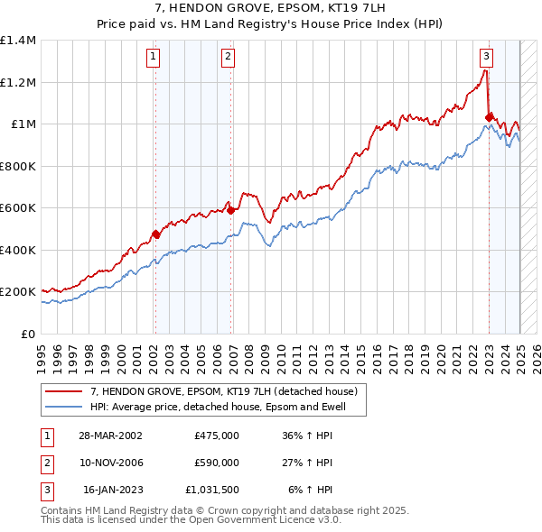 7, HENDON GROVE, EPSOM, KT19 7LH: Price paid vs HM Land Registry's House Price Index