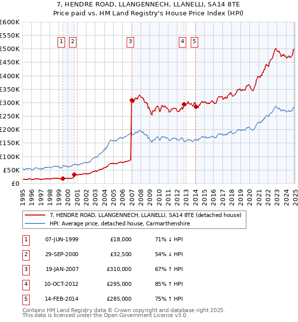 7, HENDRE ROAD, LLANGENNECH, LLANELLI, SA14 8TE: Price paid vs HM Land Registry's House Price Index