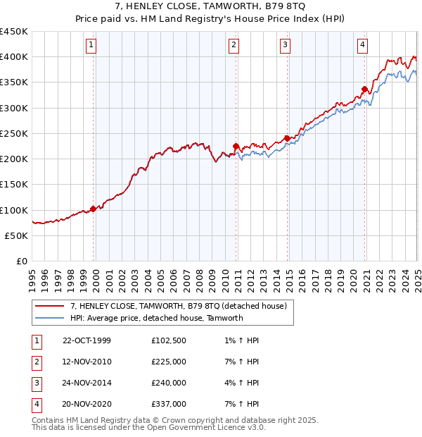 7, HENLEY CLOSE, TAMWORTH, B79 8TQ: Price paid vs HM Land Registry's House Price Index