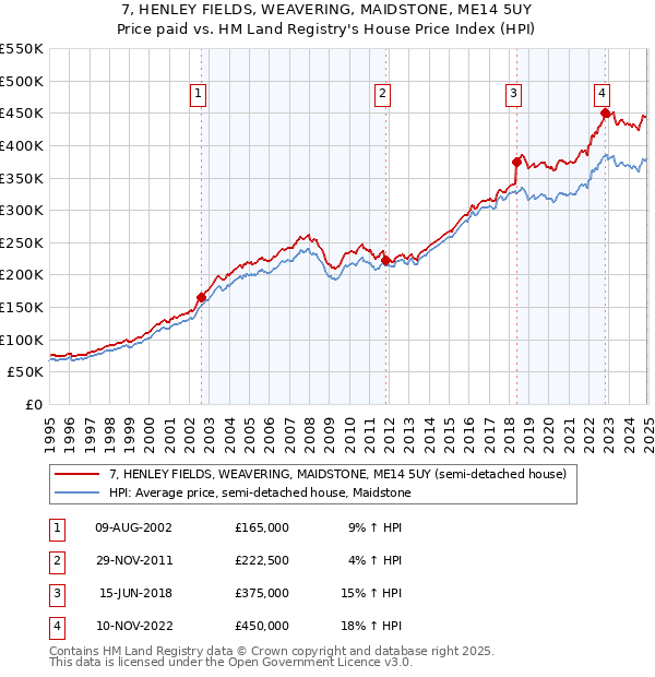 7, HENLEY FIELDS, WEAVERING, MAIDSTONE, ME14 5UY: Price paid vs HM Land Registry's House Price Index