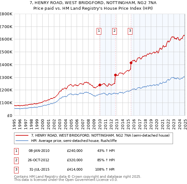 7, HENRY ROAD, WEST BRIDGFORD, NOTTINGHAM, NG2 7NA: Price paid vs HM Land Registry's House Price Index