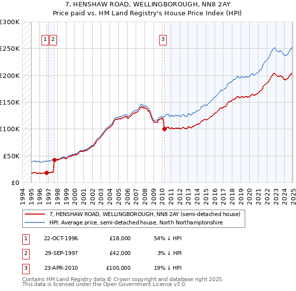 7, HENSHAW ROAD, WELLINGBOROUGH, NN8 2AY: Price paid vs HM Land Registry's House Price Index