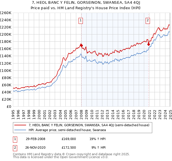 7, HEOL BANC Y FELIN, GORSEINON, SWANSEA, SA4 4QJ: Price paid vs HM Land Registry's House Price Index