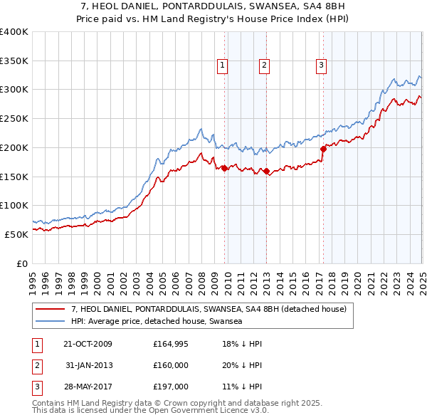 7, HEOL DANIEL, PONTARDDULAIS, SWANSEA, SA4 8BH: Price paid vs HM Land Registry's House Price Index