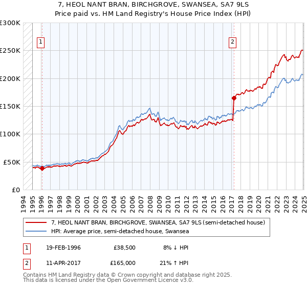 7, HEOL NANT BRAN, BIRCHGROVE, SWANSEA, SA7 9LS: Price paid vs HM Land Registry's House Price Index