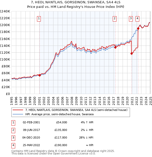 7, HEOL NANTLAIS, GORSEINON, SWANSEA, SA4 4LS: Price paid vs HM Land Registry's House Price Index