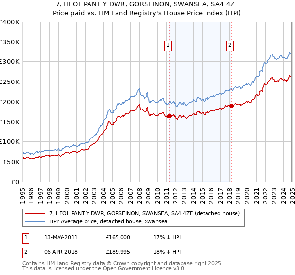 7, HEOL PANT Y DWR, GORSEINON, SWANSEA, SA4 4ZF: Price paid vs HM Land Registry's House Price Index