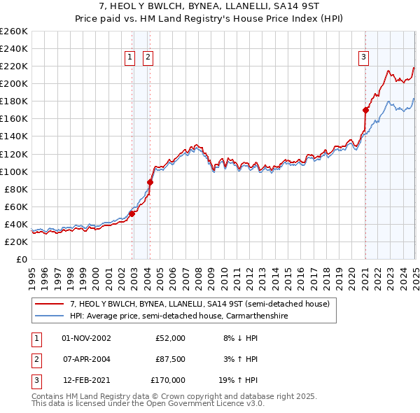 7, HEOL Y BWLCH, BYNEA, LLANELLI, SA14 9ST: Price paid vs HM Land Registry's House Price Index