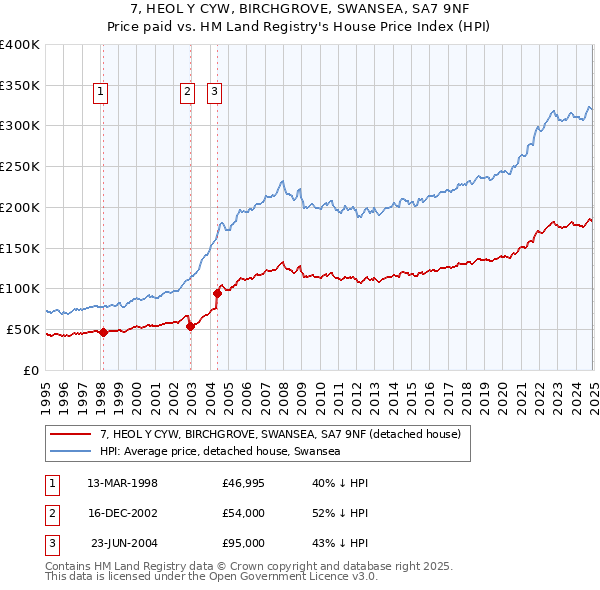 7, HEOL Y CYW, BIRCHGROVE, SWANSEA, SA7 9NF: Price paid vs HM Land Registry's House Price Index