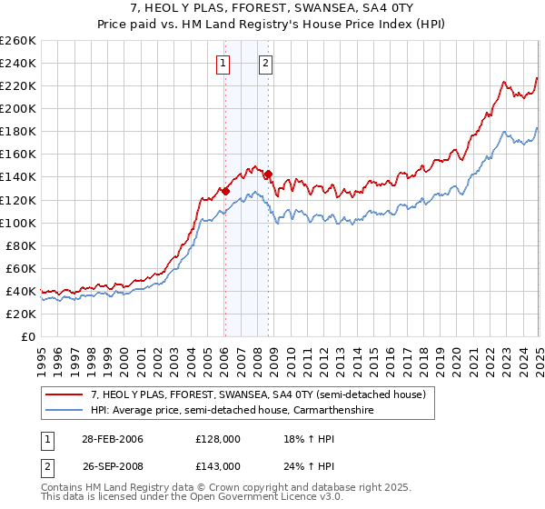 7, HEOL Y PLAS, FFOREST, SWANSEA, SA4 0TY: Price paid vs HM Land Registry's House Price Index