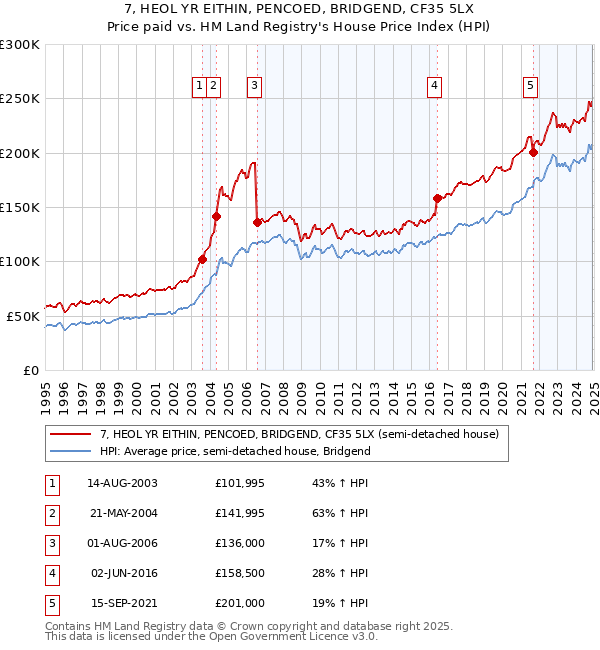 7, HEOL YR EITHIN, PENCOED, BRIDGEND, CF35 5LX: Price paid vs HM Land Registry's House Price Index