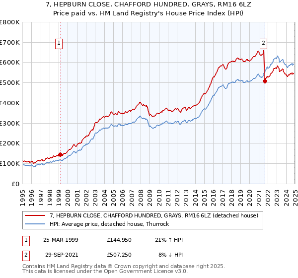 7, HEPBURN CLOSE, CHAFFORD HUNDRED, GRAYS, RM16 6LZ: Price paid vs HM Land Registry's House Price Index