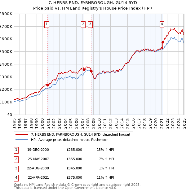 7, HERBS END, FARNBOROUGH, GU14 9YD: Price paid vs HM Land Registry's House Price Index