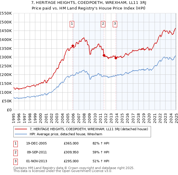 7, HERITAGE HEIGHTS, COEDPOETH, WREXHAM, LL11 3RJ: Price paid vs HM Land Registry's House Price Index