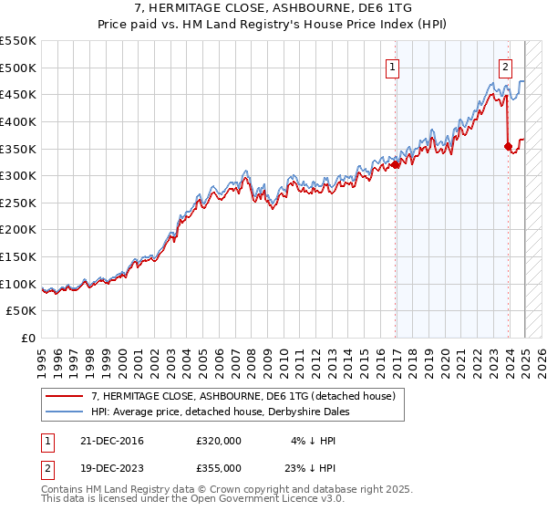 7, HERMITAGE CLOSE, ASHBOURNE, DE6 1TG: Price paid vs HM Land Registry's House Price Index