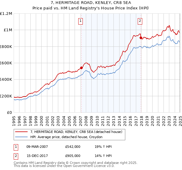 7, HERMITAGE ROAD, KENLEY, CR8 5EA: Price paid vs HM Land Registry's House Price Index