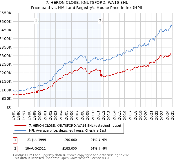 7, HERON CLOSE, KNUTSFORD, WA16 8HL: Price paid vs HM Land Registry's House Price Index