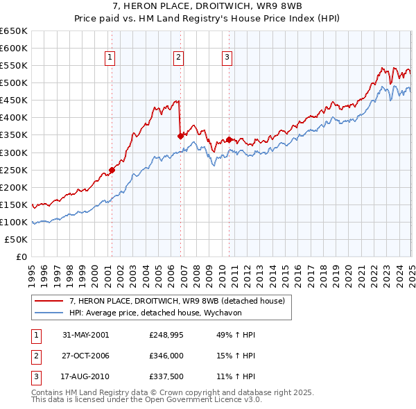 7, HERON PLACE, DROITWICH, WR9 8WB: Price paid vs HM Land Registry's House Price Index