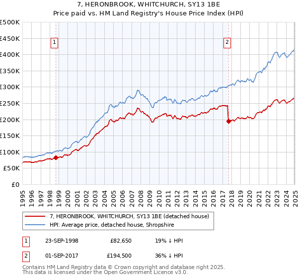 7, HERONBROOK, WHITCHURCH, SY13 1BE: Price paid vs HM Land Registry's House Price Index