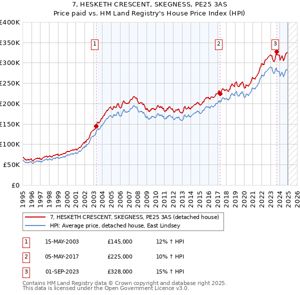 7, HESKETH CRESCENT, SKEGNESS, PE25 3AS: Price paid vs HM Land Registry's House Price Index