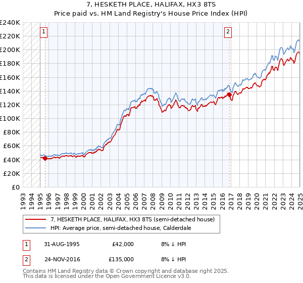 7, HESKETH PLACE, HALIFAX, HX3 8TS: Price paid vs HM Land Registry's House Price Index