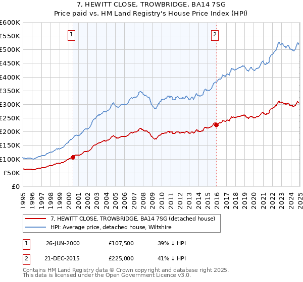 7, HEWITT CLOSE, TROWBRIDGE, BA14 7SG: Price paid vs HM Land Registry's House Price Index