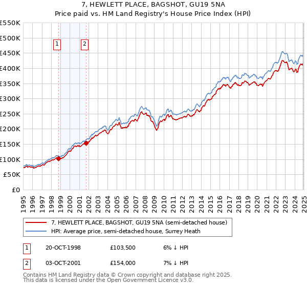 7, HEWLETT PLACE, BAGSHOT, GU19 5NA: Price paid vs HM Land Registry's House Price Index