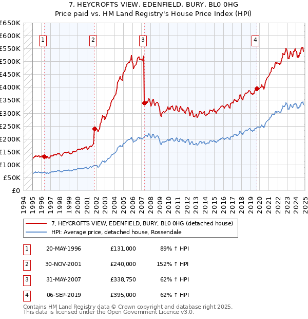 7, HEYCROFTS VIEW, EDENFIELD, BURY, BL0 0HG: Price paid vs HM Land Registry's House Price Index