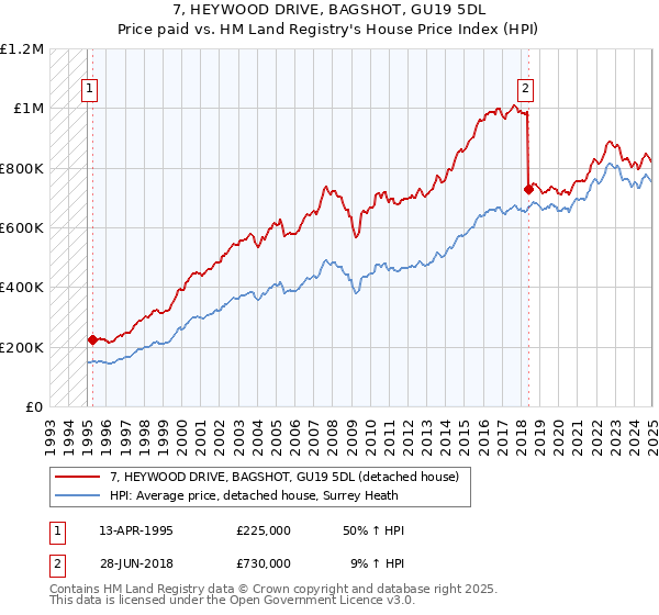 7, HEYWOOD DRIVE, BAGSHOT, GU19 5DL: Price paid vs HM Land Registry's House Price Index