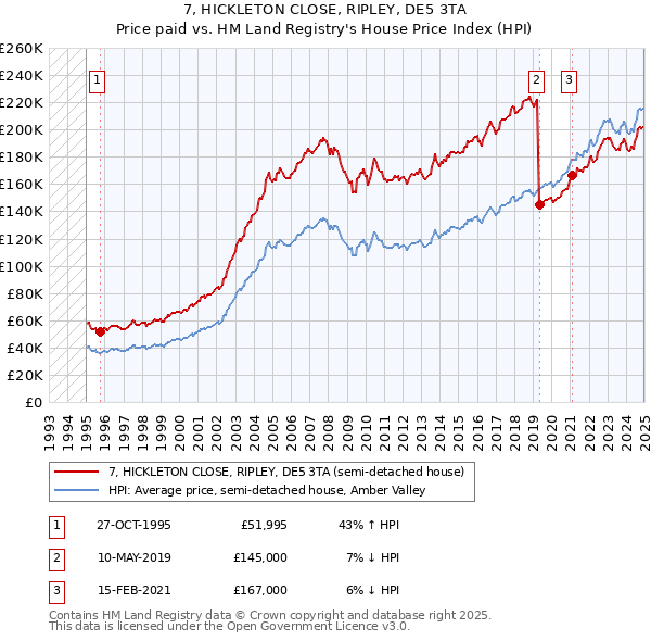 7, HICKLETON CLOSE, RIPLEY, DE5 3TA: Price paid vs HM Land Registry's House Price Index