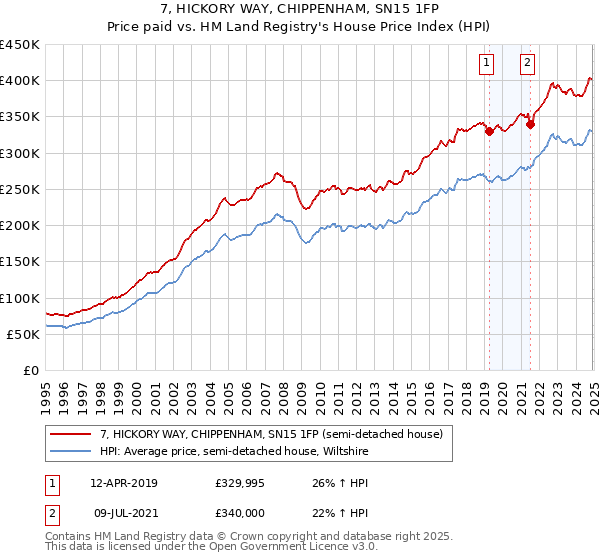 7, HICKORY WAY, CHIPPENHAM, SN15 1FP: Price paid vs HM Land Registry's House Price Index